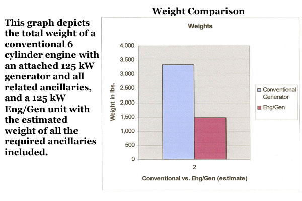 Russell Engine Generator weight comparison
